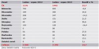 Dovoz jehličnaté kulatiny do Rakouska 2012-2013 (v 1000 m3)