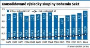 Konsolidované výsledky skupiny Bohemia Sekt