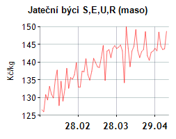 Graf vývoje cen